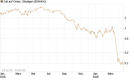 Call auf Cintas [J.P. Morgan Structured Products B.V.] Chart