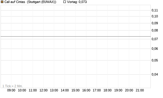 Call auf Cintas [J.P. Morgan Structured Products B.V.] Chart