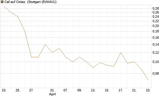 Call auf Cintas [J.P. Morgan Structured Products B.V.] Chart