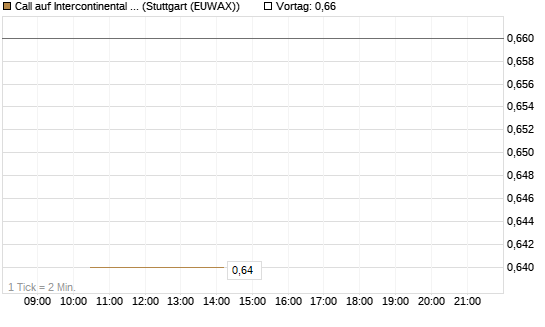 Call auf Intercontinental Exchange [J.P. Morgan Structured Products B.V.] Chart