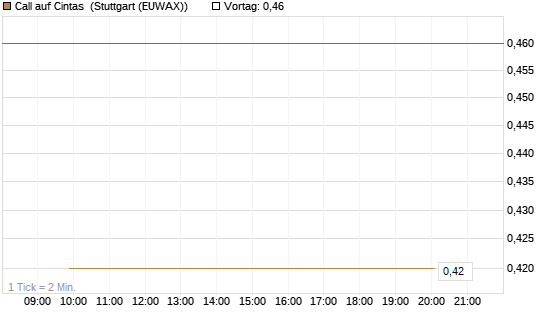 Call auf Cintas [J.P. Morgan Structured Products B.V.] Chart