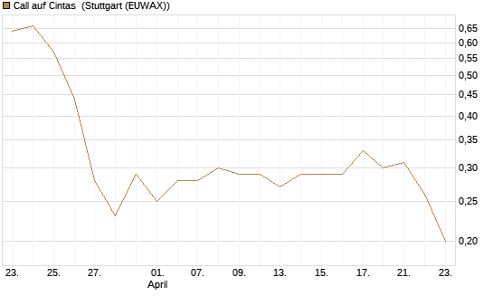 Call auf Cintas [Société Générale Effekten GmbH] Chart