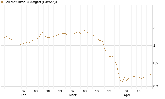 Call auf Cintas [Société Générale Effekten GmbH] Chart