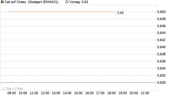 Call auf Cintas [J.P. Morgan Structured Products B.V.] Chart