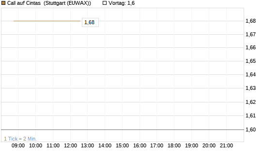 Call auf Cintas [Société Générale Effekten GmbH] Chart