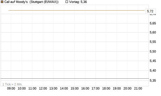 Call auf Moody's [Société Générale Effekten GmbH] Chart