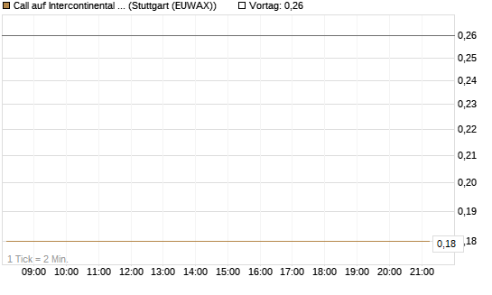 Call auf Intercontinental Exchange [J.P. Morgan Structured Products B.V.] Chart