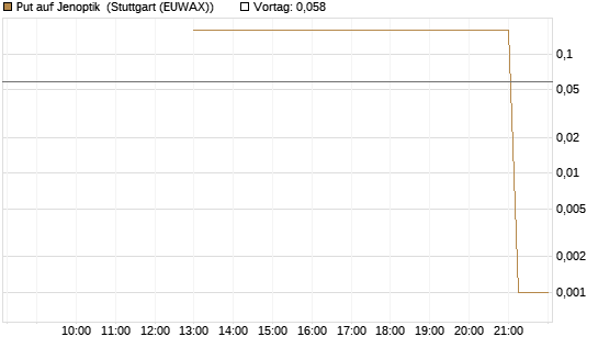 Put auf Jenoptik [UniCredit Bank GmbH] Chart