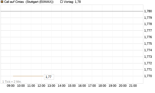 Call auf Cintas [Société Générale Effekten GmbH] Chart