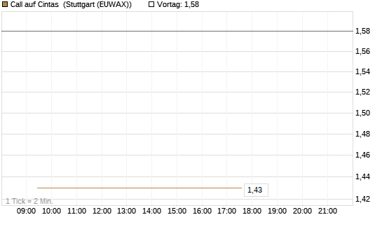 Call auf Cintas [Société Générale Effekten GmbH] Chart