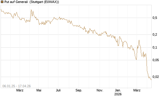 Put auf Generali [UniCredit Bank GmbH] Chart