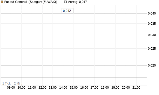 Put auf Generali [UniCredit Bank GmbH] Chart