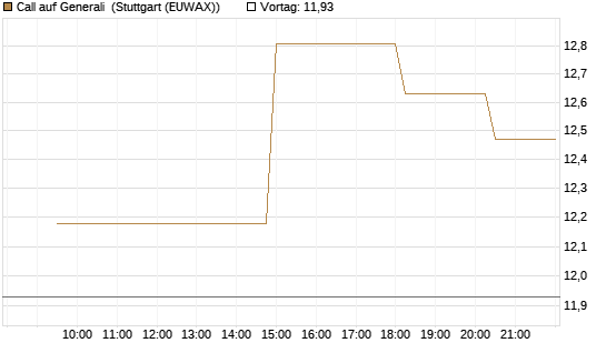 Call auf Generali [UniCredit Bank GmbH] Chart
