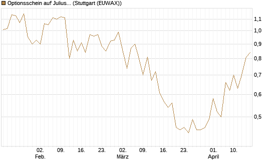Optionsschein auf Julius Baer Group [Goldman Sachs Bank Europe SE] Chart