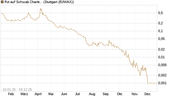 Put auf Schwab Charles [Vontobel] Chart