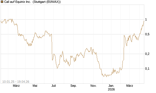 Call auf Equinix Inc. [Morgan Stanley & Co. Int. plc] Chart