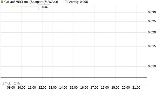 Call auf MSCI Inc [Morgan Stanley & Co. Int. plc] Chart