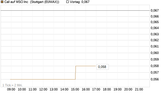 Call auf MSCI Inc [Morgan Stanley & Co. Int. plc] Chart