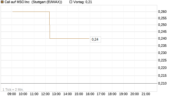 Call auf MSCI Inc [Morgan Stanley & Co. Int. plc] Chart
