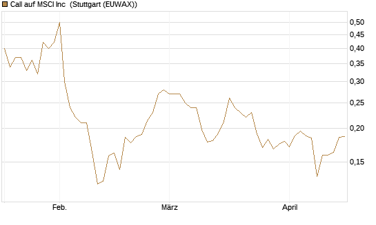 Call auf MSCI Inc [Morgan Stanley & Co. Int. plc] Chart