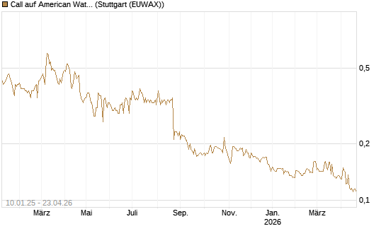 Call auf American Water Works [Morgan Stanley & Co. Int. plc] Chart