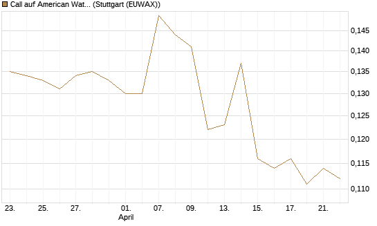 Call auf American Water Works [Morgan Stanley & Co. Int. plc] Chart
