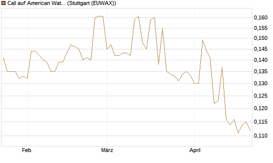 Call auf American Water Works [Morgan Stanley & Co. Int. plc] Chart