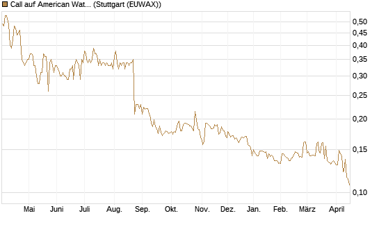 Call auf American Water Works [Morgan Stanley & Co. Int. plc] Chart