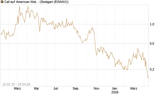 Call auf American Water Works [Morgan Stanley & Co. Int. plc] Chart