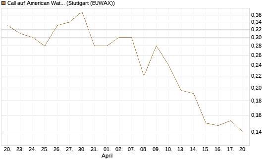 Call auf American Water Works [Morgan Stanley & Co. Int. plc] Chart