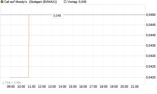 Call auf Moody's [Morgan Stanley & Co. Int. plc] Chart