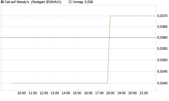Call auf Moody's [Morgan Stanley & Co. Int. plc] Chart