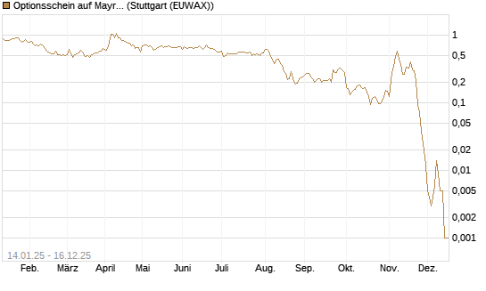 Optionsschein auf Mayr-Melnhof [Erste Group Bank AG] Chart