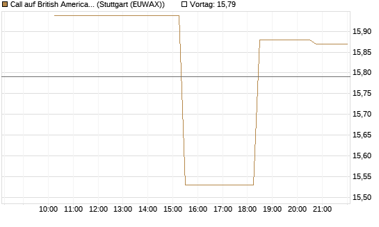 Call auf British American Tobacco [UniCredit Bank GmbH] Chart
