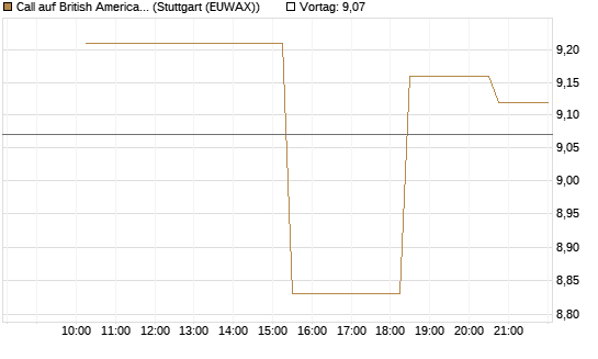 Call auf British American Tobacco [UniCredit Bank GmbH] Chart