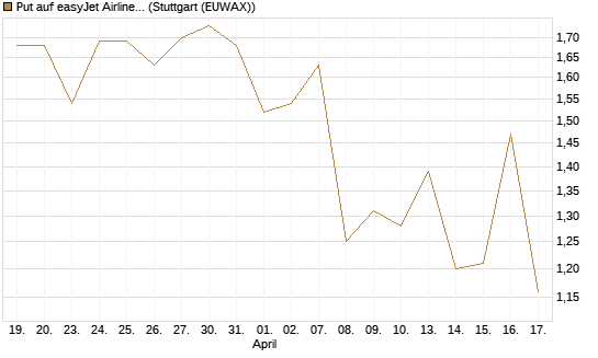 Put auf easyJet Airline [UniCredit Bank GmbH] Chart