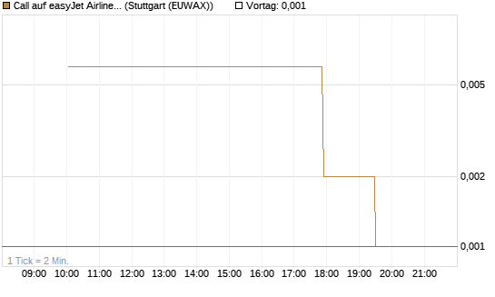 Call auf easyJet Airline [UniCredit Bank GmbH] Chart