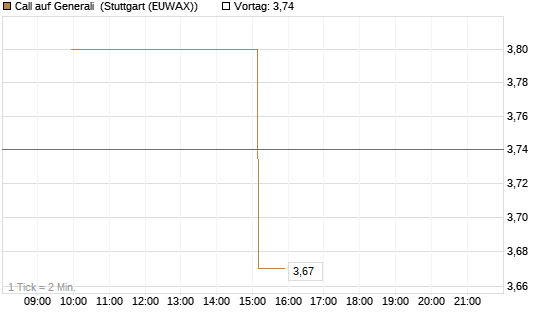 Call auf Generali [UniCredit Bank GmbH] Chart