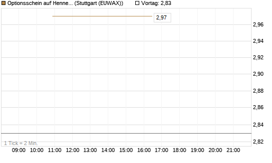 Optionsschein auf Hennes & Mauritz [Goldman Sachs Bank Europe SE] Chart