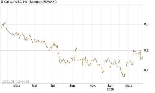 Call auf MSCI Inc [Morgan Stanley & Co. Int. plc] Chart