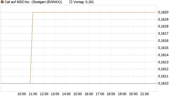 Call auf MSCI Inc [Morgan Stanley & Co. Int. plc] Chart