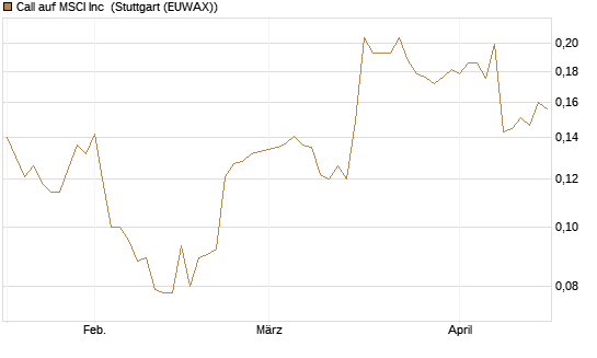 Call auf MSCI Inc [Morgan Stanley & Co. Int. plc] Chart