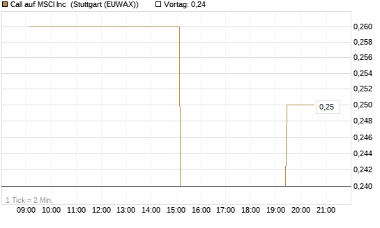 Call auf MSCI Inc [Morgan Stanley & Co. Int. plc] Chart