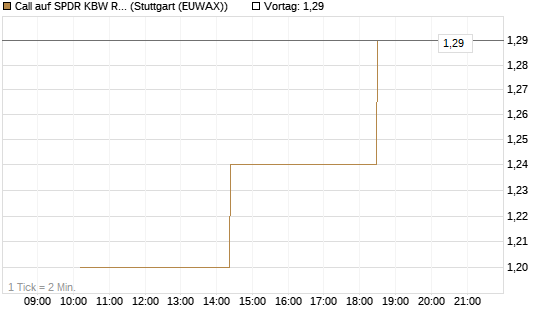 Call auf SPDR KBW Regional Banking ETF [Morgan Stanley & Co. Int. plc] Chart