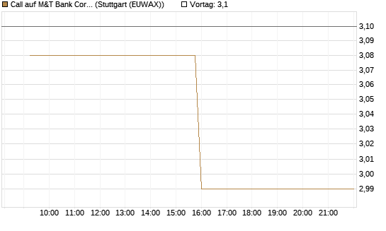 Call auf M&T Bank Corporation [Morgan Stanley & Co. Int. plc] Chart