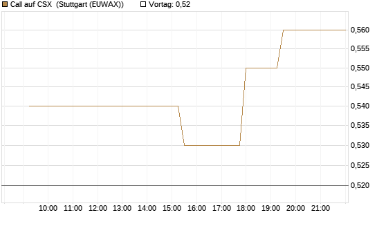 Call auf CSX [Morgan Stanley & Co. Int. plc] Chart