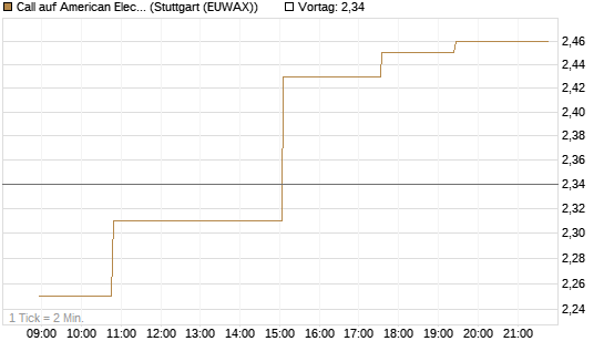 Call auf American Electric Power [Morgan Stanley & Co. Int. plc] Chart