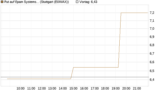 Put auf Epam Systems [Morgan Stanley & Co. Int. plc] Chart