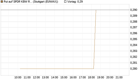 Put auf SPDR KBW Regional Banking ETF [Morgan Stanley & Co. Int. plc] Chart