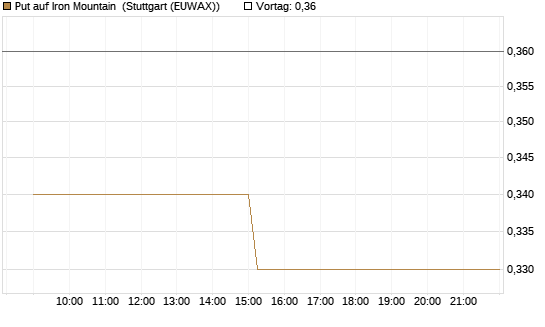 Put auf Iron Mountain [Morgan Stanley & Co. Int. plc] Chart